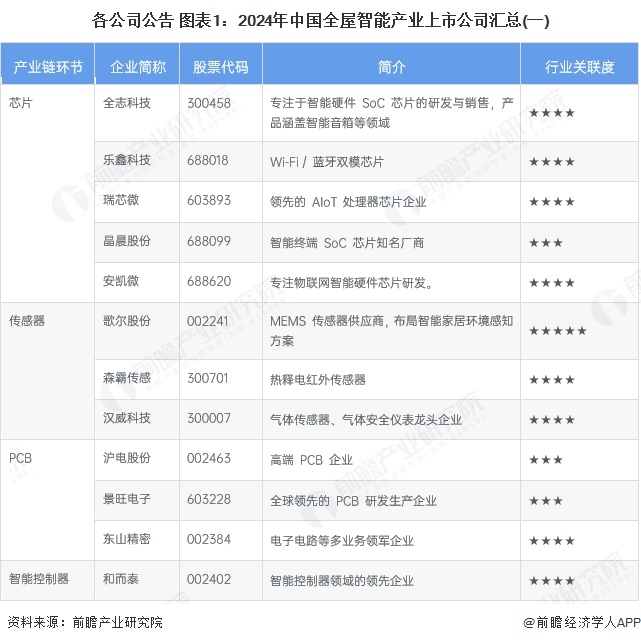 各公司公告 图表1：2024年中国全屋智能产业上市公司汇总(一)