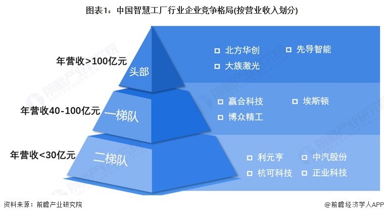 图表1:中国智慧工厂行业企业竞争格局(按营业收入划分)