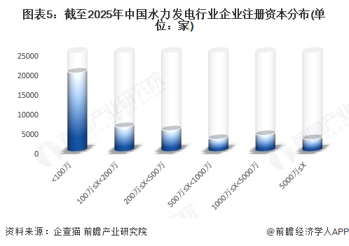 图表5：截至2025年中国水力发电行业企业注册资本分布(单位：家)