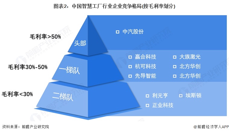 图表2:中国智慧工厂行业企业竞争格局(按毛利率划分)