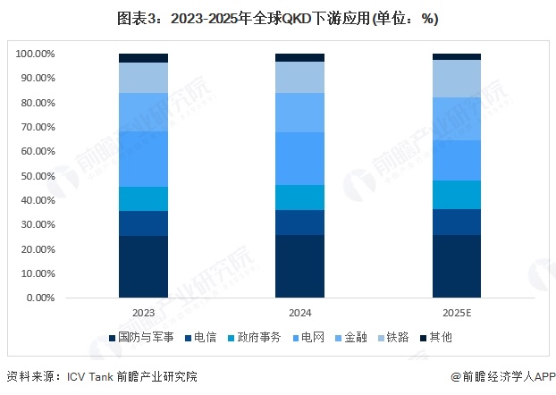 图表3:2023-2025年全球QKD下游应用(单位:%)