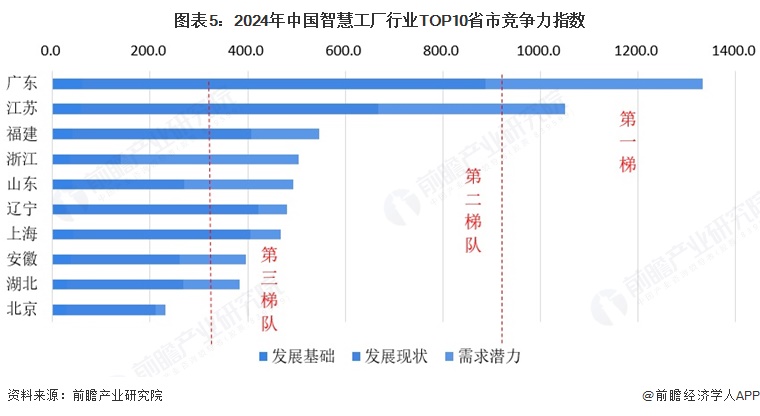 图表5:2024年中国智慧工厂行业TOP10省市竞争力指数