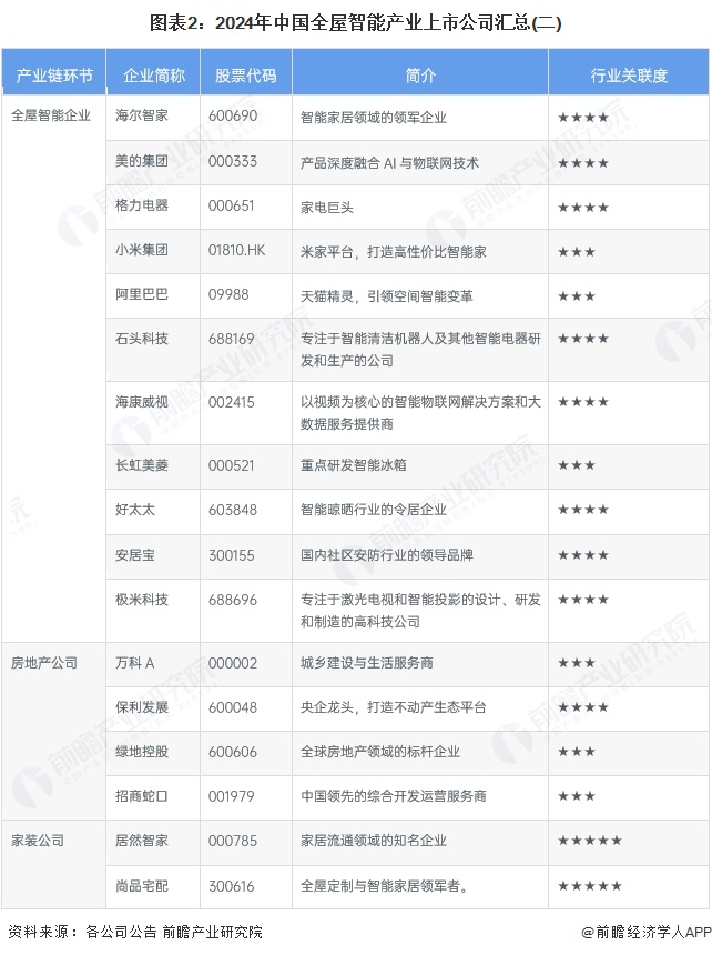 图表2：2024年中国全屋智能产业上市公司汇总(二)