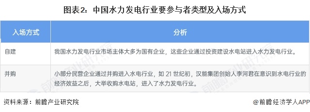 图表2：中国水力发电行业要参与者类型及入场方式
