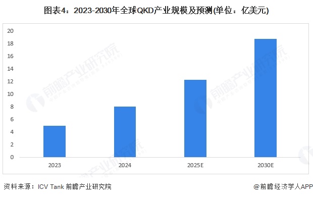 图表4:2023-2030年全球QKD产业规模及预测(单位:亿美元)