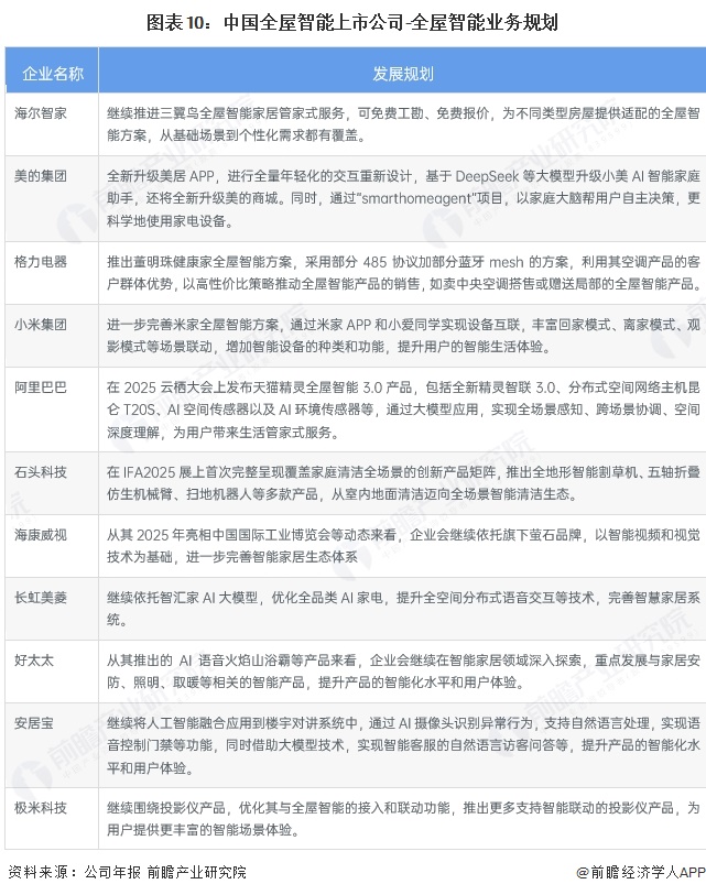 图表10：中国全屋智能上市公司-全屋智能业务规划