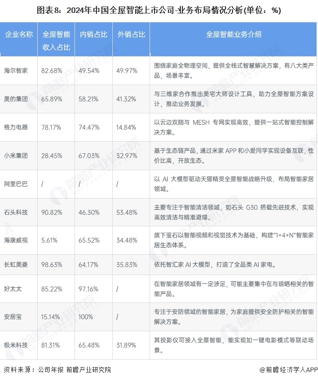 图表8：2024年中国全屋智能上市公司-业务布局情况分析(单位：%)