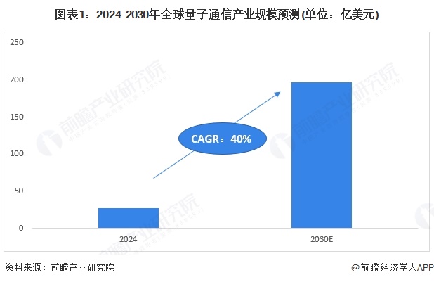 图表1:2024-2030年全球量子通信产业规模预测(单位:亿美元)