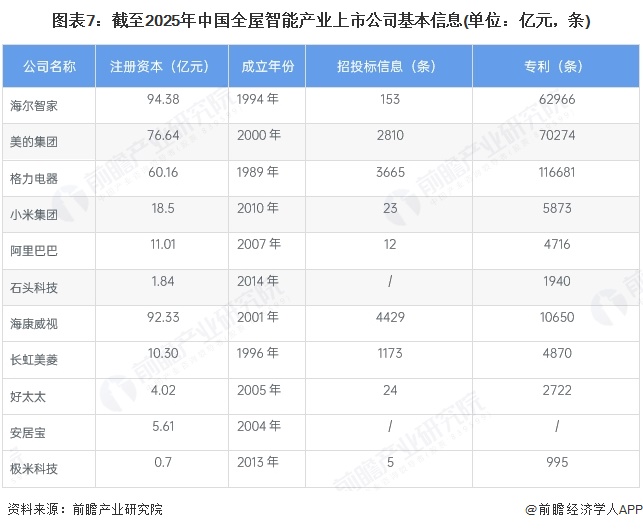 图表7：截至2025年中国全屋智能产业上市公司基本信息(单位：亿元，条)