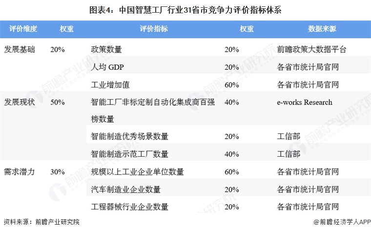 图表4:中国智慧工厂行业31省市竞争力评价指标体系