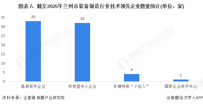 图表7:截至2025年兰州市装备制造行业技术领先企业数量统计(单位:家)