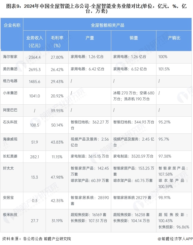 图表9：2024年中国全屋智能上市公司-全屋智能业务业绩对比(单位：亿元，%，亿台，万套)