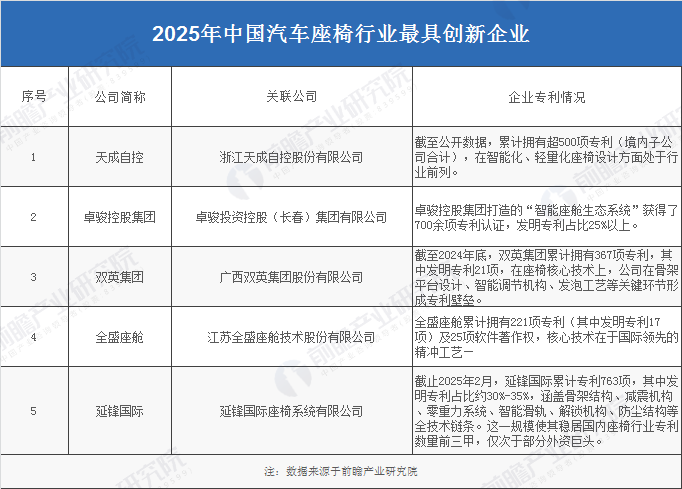 2025年中国汽车座椅行业最具创新企业
