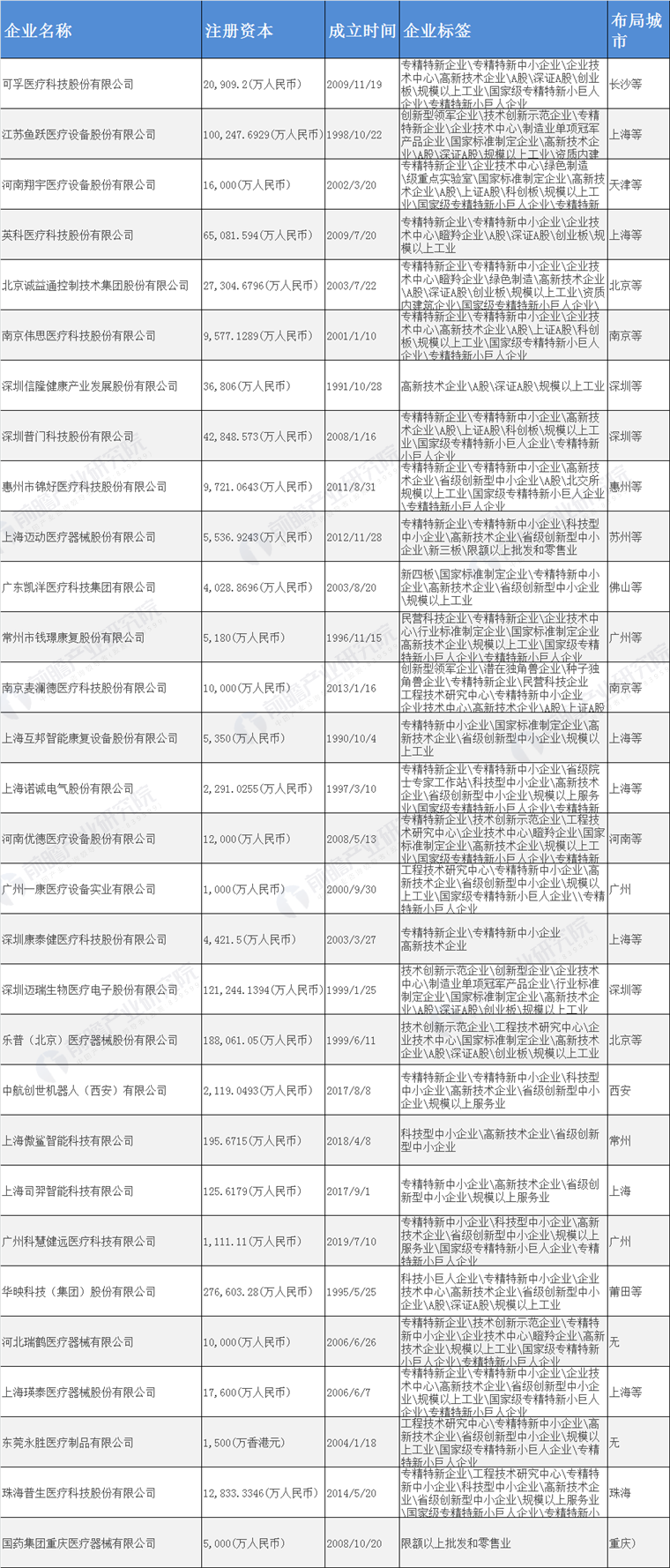 康复器械产业招商清单：可孚医疗、鱼跃医疗、翔宇医疗等最新投资动向【附关键企业名录】