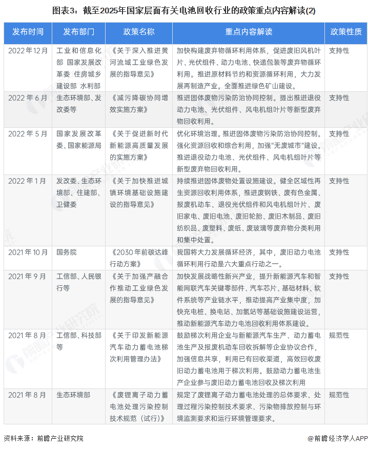 图表3：截至2025年国家层面有关电池回收行业的政策重点内容解读(2)