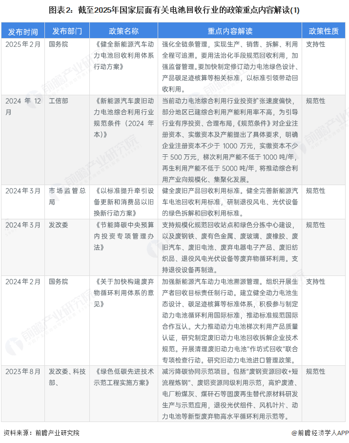图表2：截至2025年国家层面有关电池回收行业的政策重点内容解读(1)