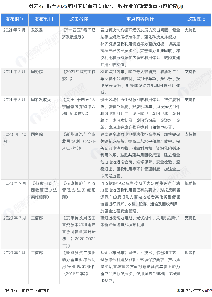 图表4：截至2025年国家层面有关电池回收行业的政策重点内容解读(3)