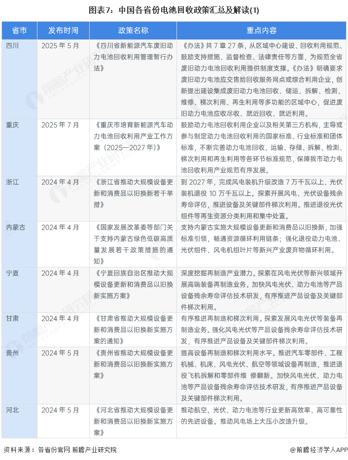 图表7：中国各省份电池回收政策汇总及解读(1)