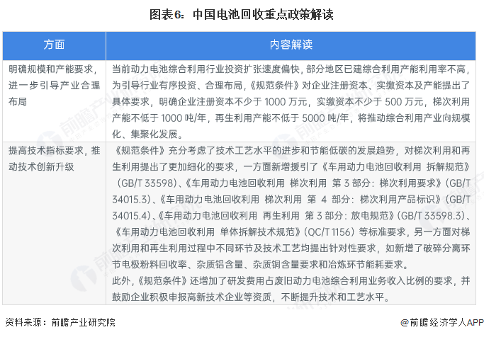 图表6：中国电池回收重点政策解读