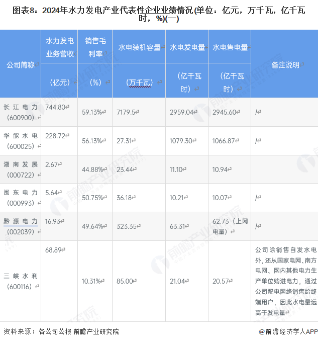 图表8：2024年水力发电产业代表性企业业绩情况(单位：亿元，万千瓦，亿千瓦时，%)(一)