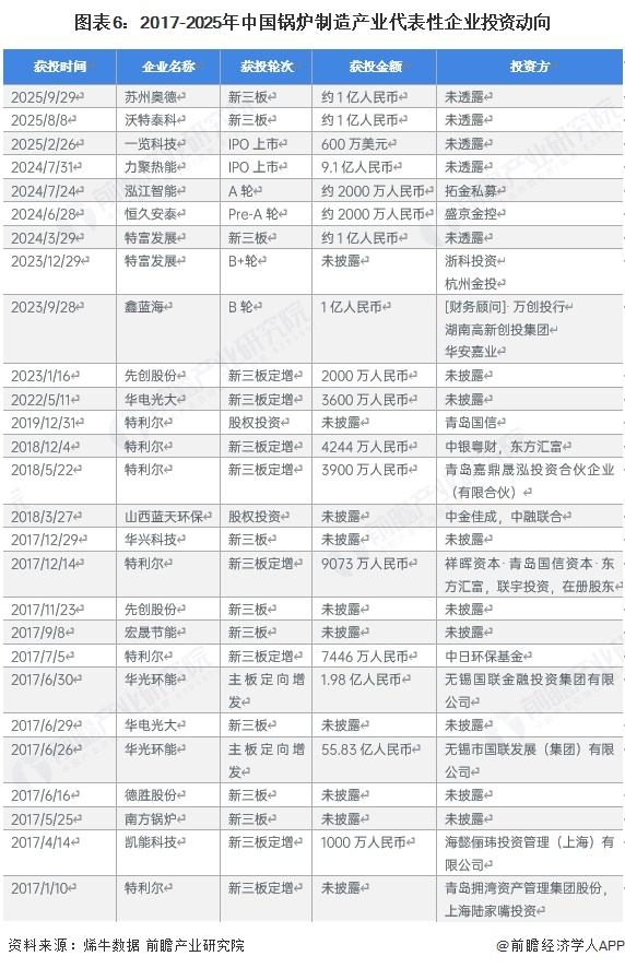 图表6：2017-2025年中国锅炉制造产业代表性企业投资动向