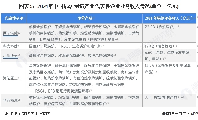 图表5：2024年中国锅炉制造产业代表性企业业务收入情况(单位：亿元)