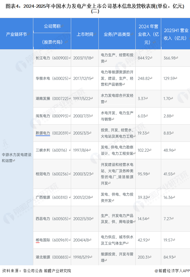 图表4：2024-2025年中国水力发电产业上市公司基本信息及营收表现(单位：亿元)(二)