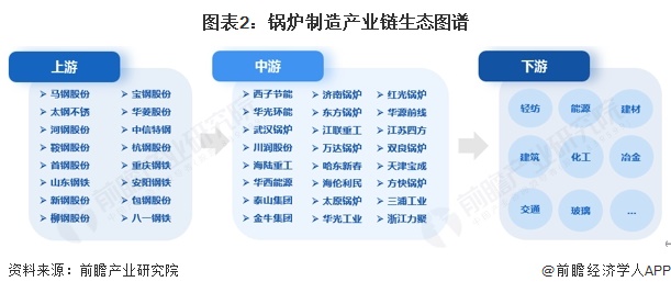 图表2：锅炉制造产业链生态图谱