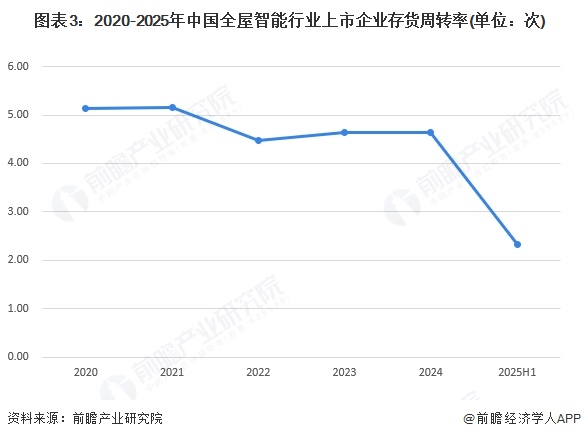 图表3：2020-2025年中国全屋智能行业上市企业存货周转率(单位：次)