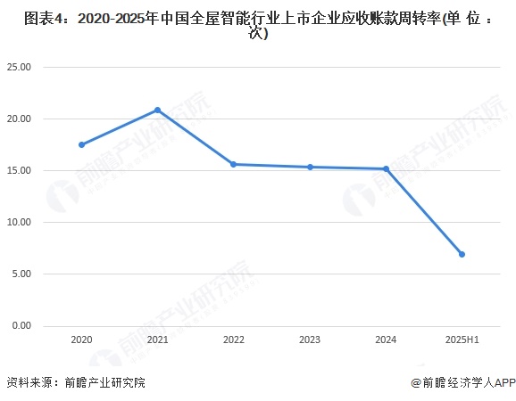 图表4：2020-2025年中国全屋智能行业上市企业应收账款周转率(单位：次)
