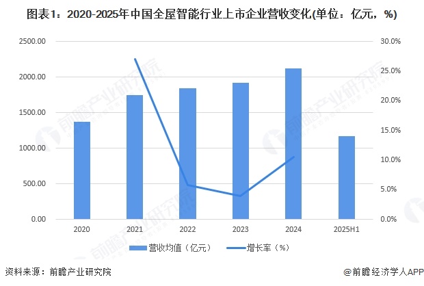 图表1：2020-2025年中国全屋智能行业上市企业营收变化(单位：亿元，%)