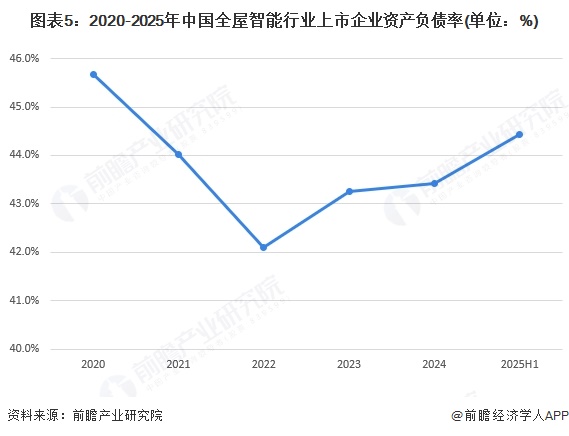 图表5：2020-2025年中国全屋智能行业上市企业资产负债率(单位：%)