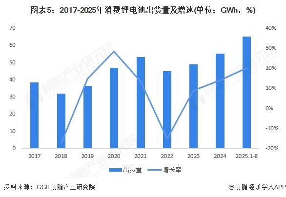 图表5：2017-2025年消费锂电池出货量及增速(单位：GWh，%)