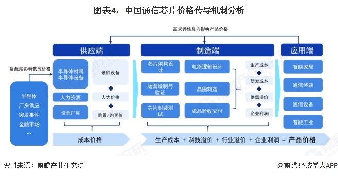 图表4:中国通信芯片价格传导机制分析