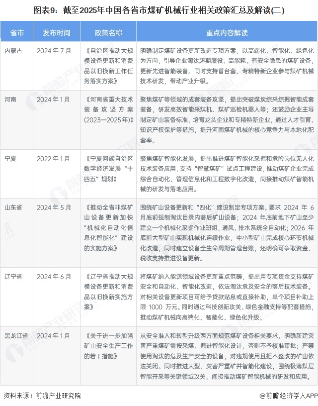 图表9:截至2025年中国各省市煤矿机械行业相关政策汇总及解读(二)