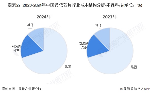 图表2:2023-2024年中国通信芯片行业成本结构分析-乐鑫科技(单位:%)