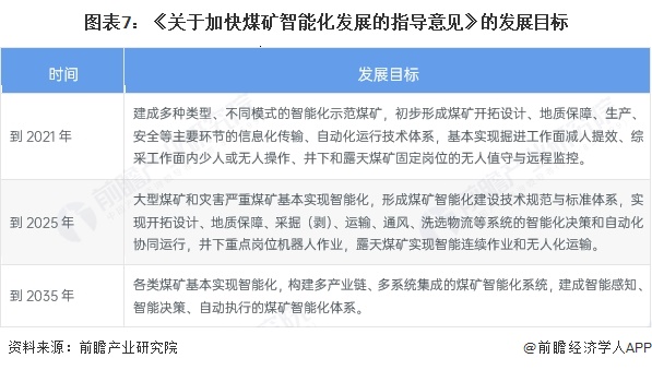 图表7:《关于加快煤矿智能化发展的指导意见》的发展目标