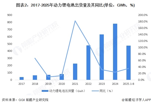 图表2：2017-2025年动力锂电池出货量及其同比(单位：GWh，%)