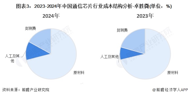 图表3:2023-2024年中国通信芯片行业成本结构分析-卓胜微(单位:%)