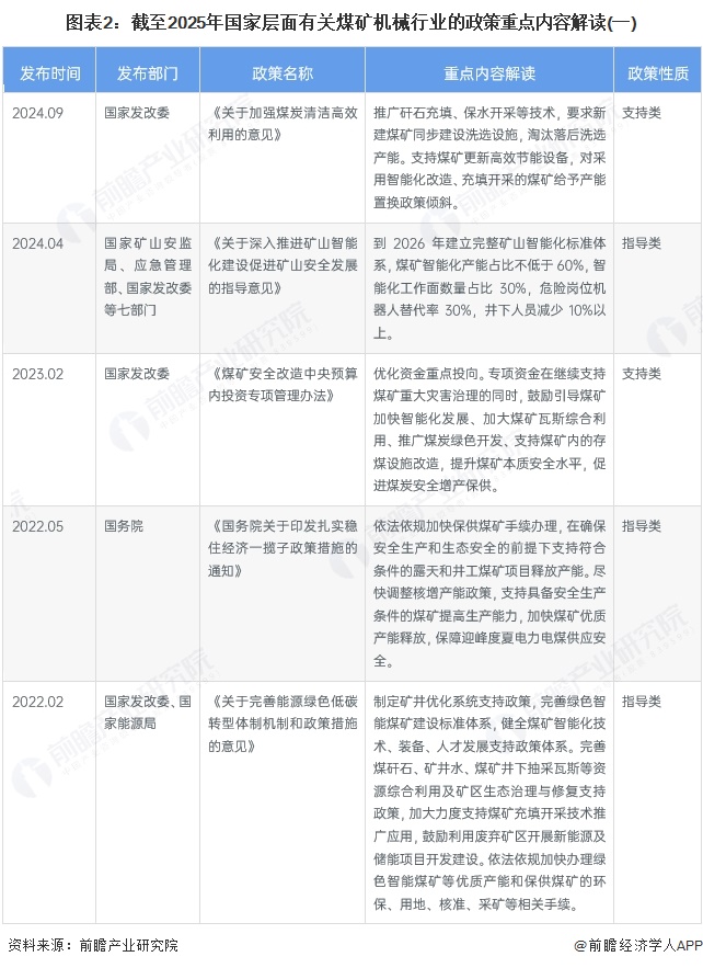图表2:截至2025年国家层面有关煤矿机械行业的政策重点内容解读(一)