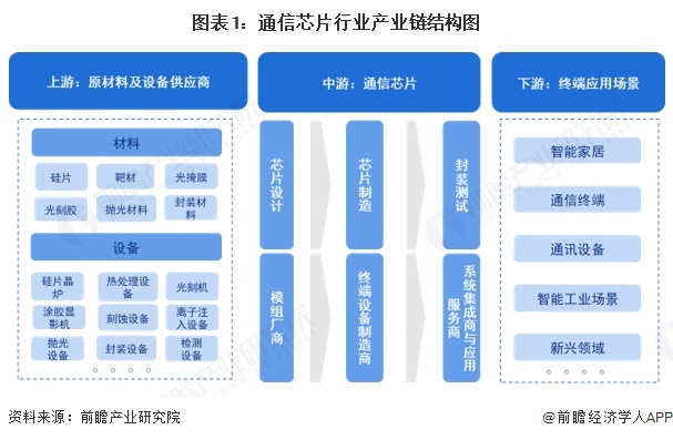 图表1:通信芯片行业产业链结构图