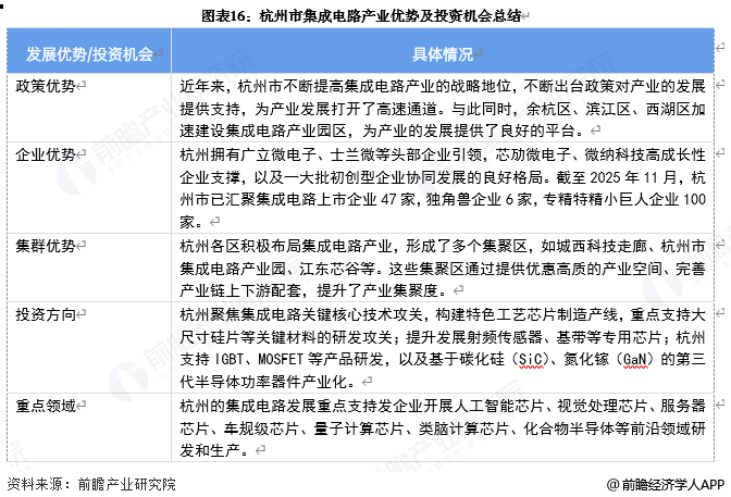 图表16:杭州市集成电路产业优势及投资机会总结