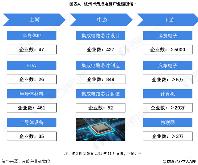 图表4:杭州市集成电路产业链图谱