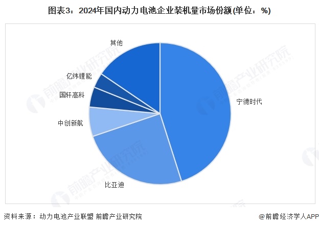 图表3：2024年国内动力电池企业装机量市场份额(单位：%)