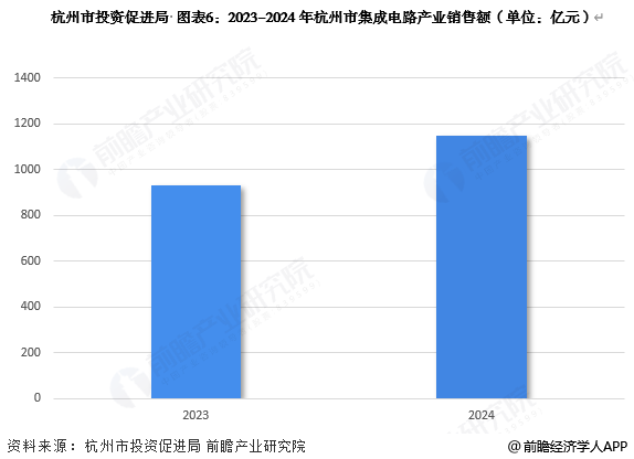 图表6:2023-2024年杭州市集成电路产业销售额(单位:亿元)