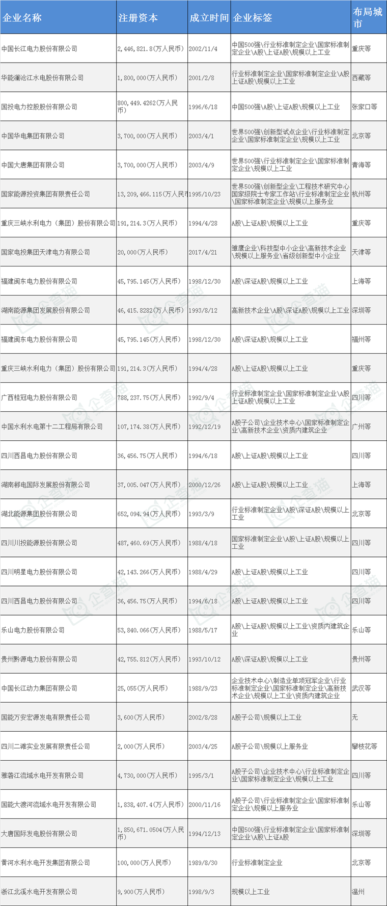 当前，水力发电行业已涌现出一批具备竞争力的龙头企业
