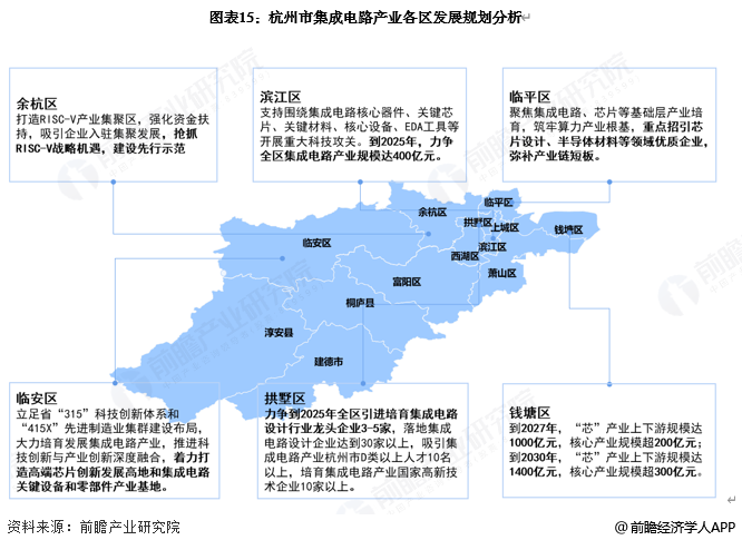 图表15:杭州市集成电路产业各区发展规划分析