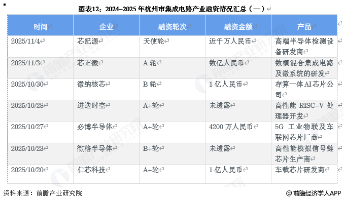 图表12:2024-2025年杭州市集成电路产业融资情况汇总(一)