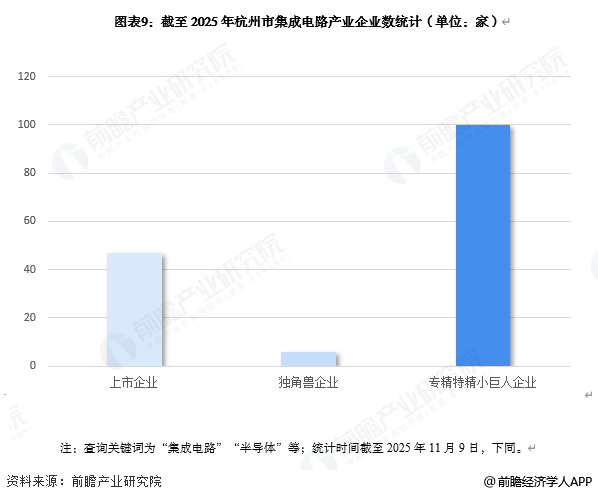 图表9:截至2025年杭州市集成电路产业企业数统计(单位:家)