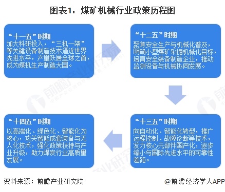 图表1:煤矿机械行业政策历程图